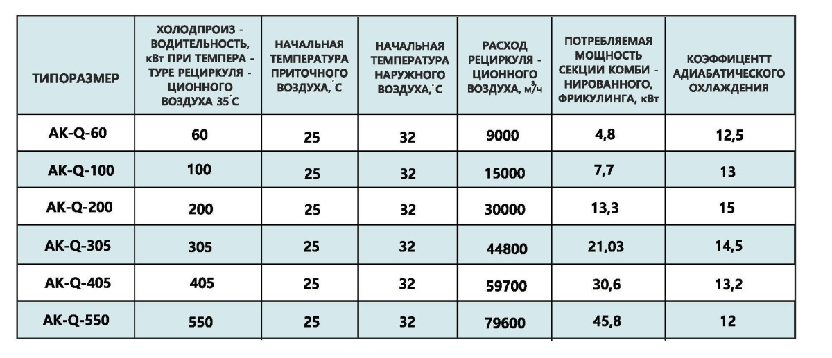Климатические агрегаты для ЦОД AQUAS